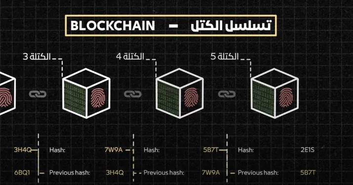 Blockchain explainer frame with linked blocks